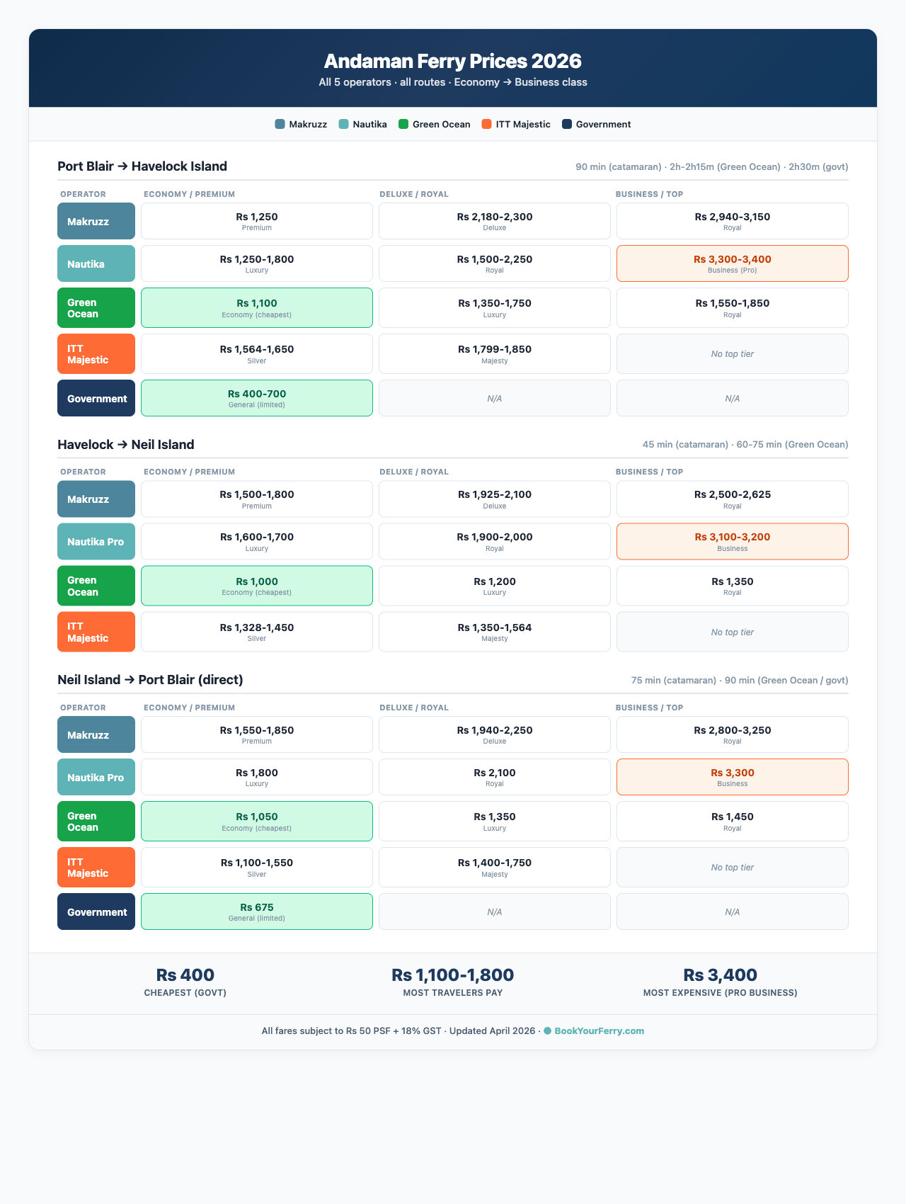 Andaman ferry prices comparison 2026 across all 5 operators with class tiers and route pricing