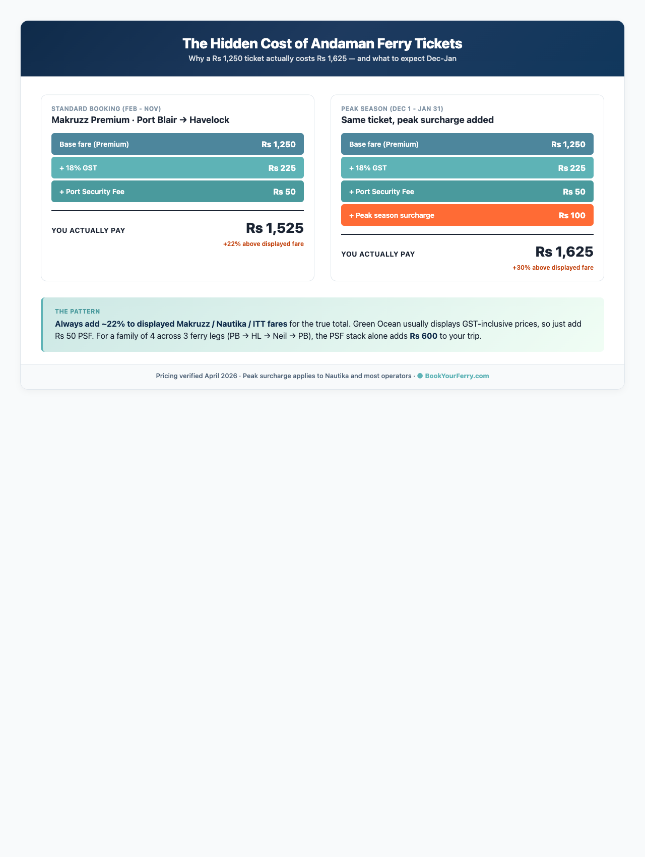 Hidden cost breakdown showing Rs 1,250 base fare plus GST plus PSF plus peak surcharge totaling Rs 1,625