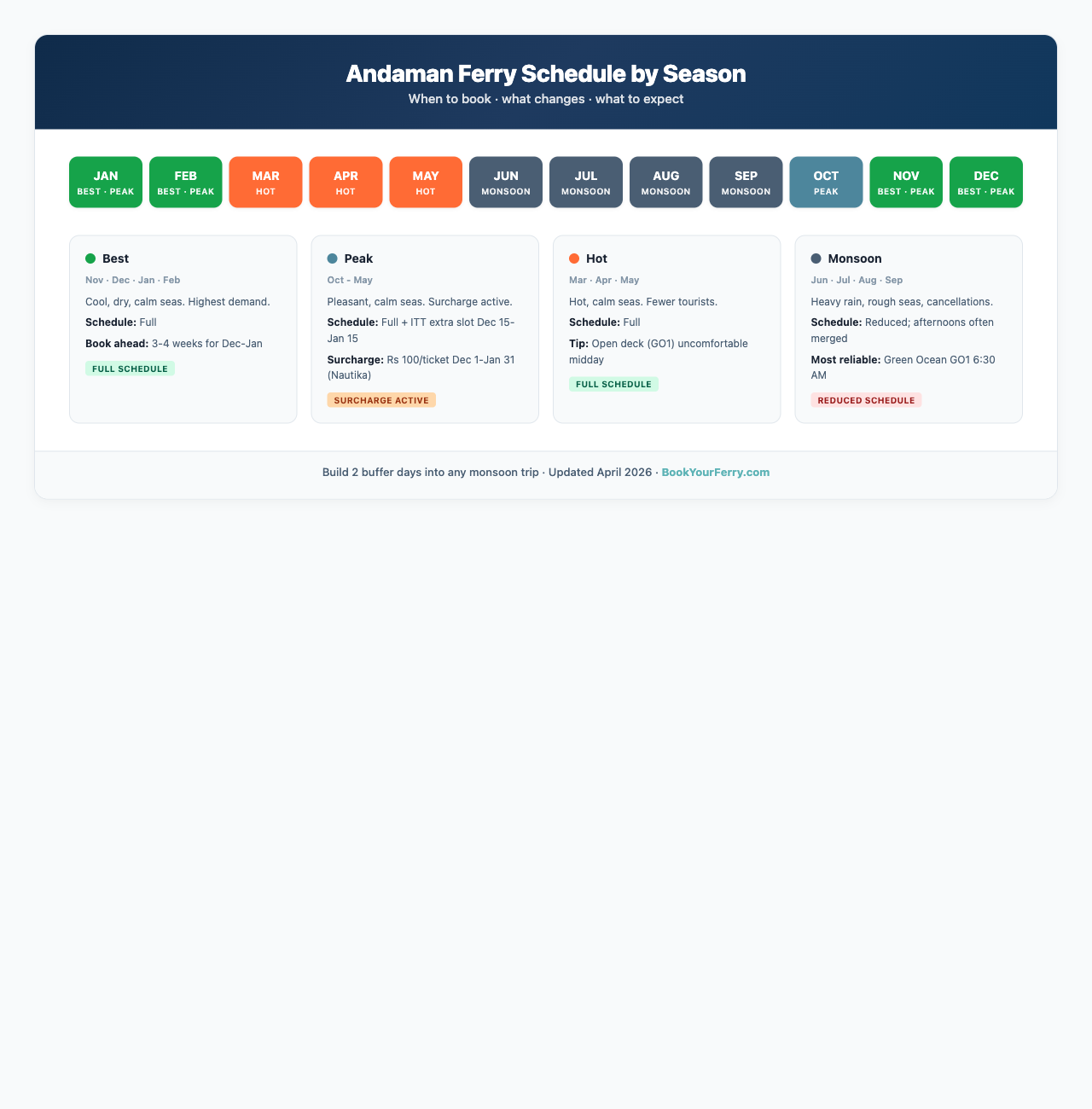 Andaman ferry seasonal calendar showing Best, Peak, Hot, and Monsoon seasons with schedule status by month