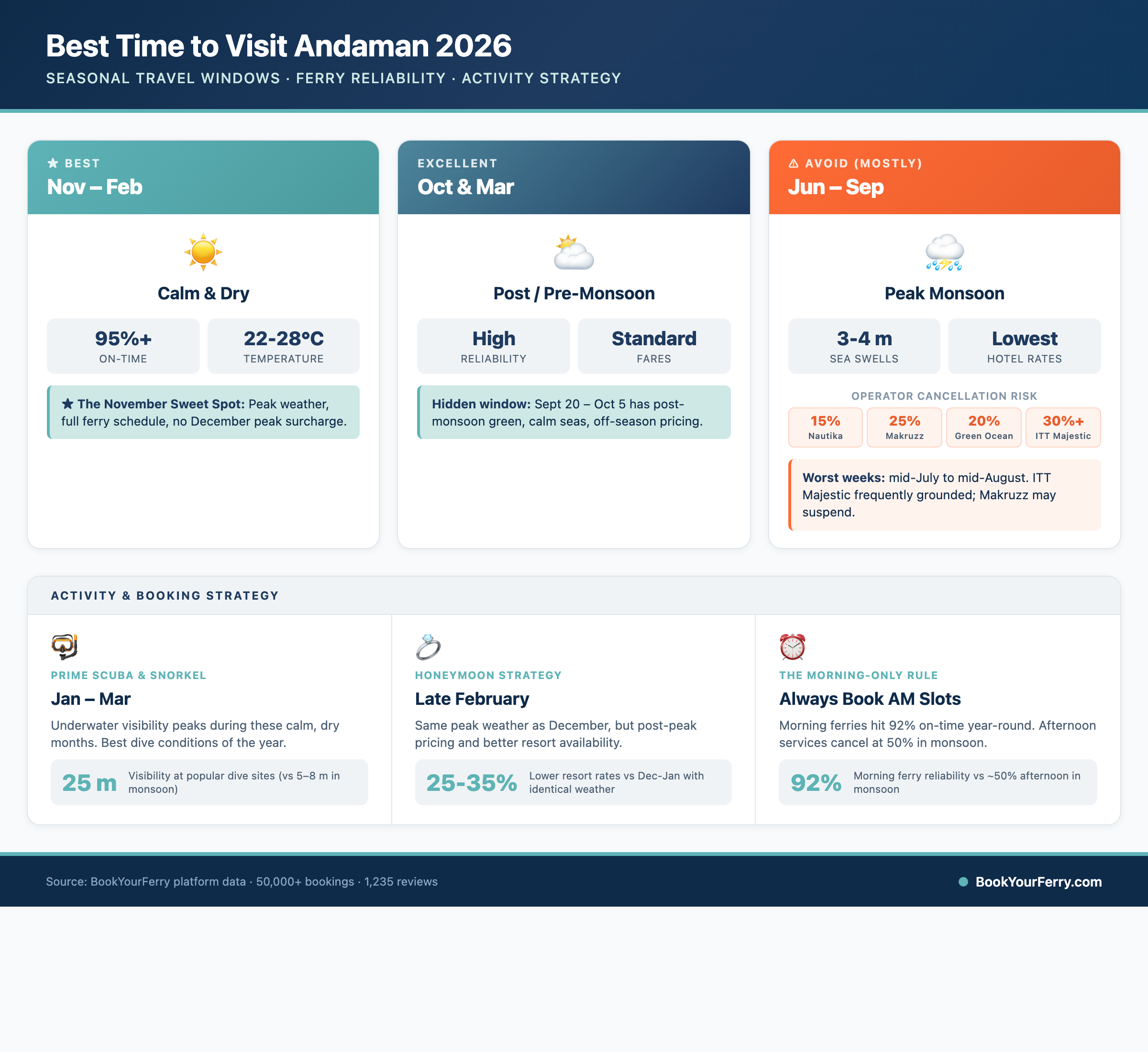 Best time to visit Andaman 2026 infographic — seasonal travel windows ferry reliability and activity strategy