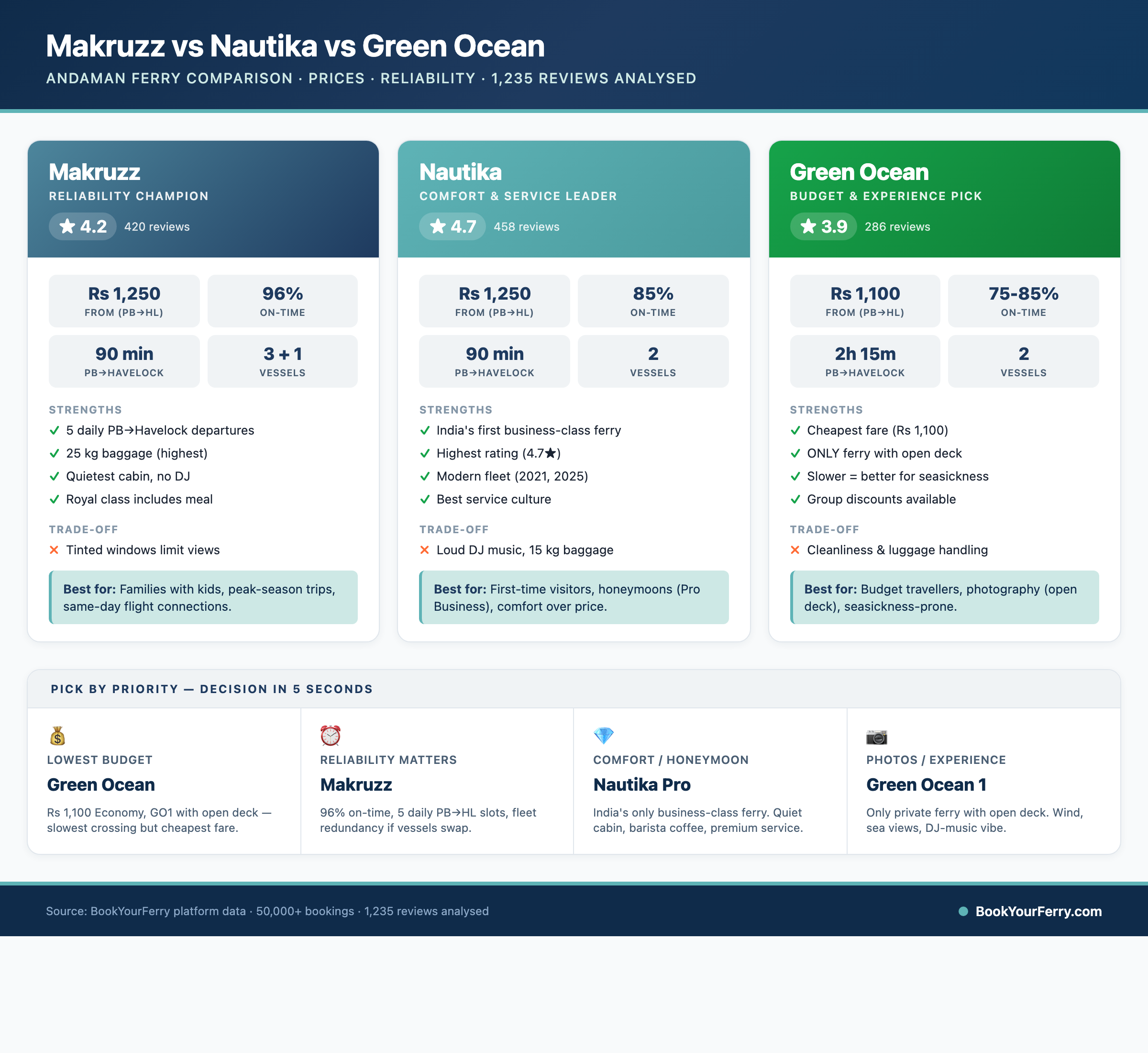 Makruzz vs Nautika vs Green Ocean Andaman ferry comparison infographic with prices ratings and decision guide