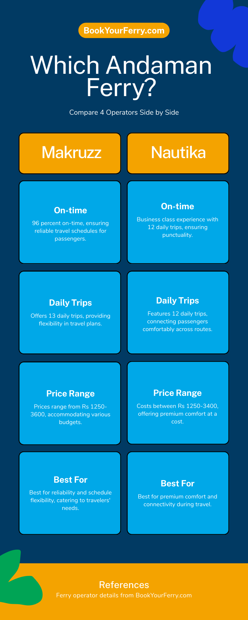 Quick comparison – Choose the right ferry for your travel style Andaman ferry operators comparison infographic showing features prices and ratings